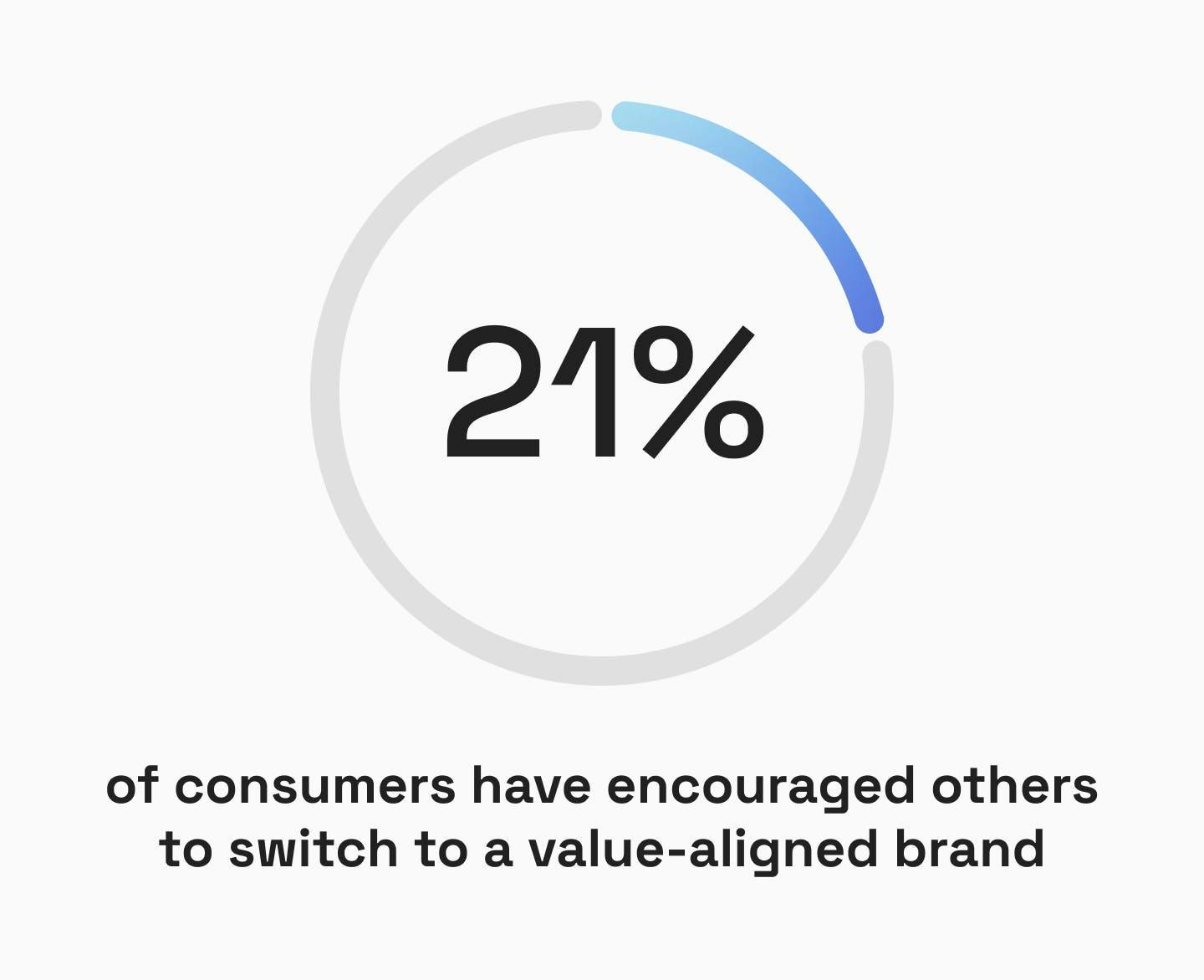 21% of consumers have encouraged others to switch to a value-aligned brand